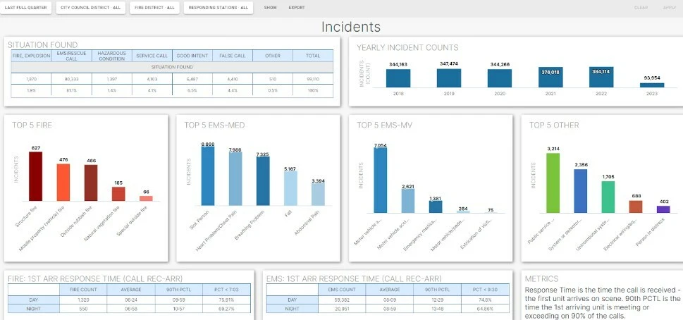 Incidents dashboard